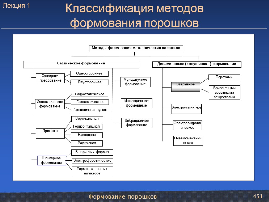 Формование порошков 451 Классификация методов формования порошков Лекция 1